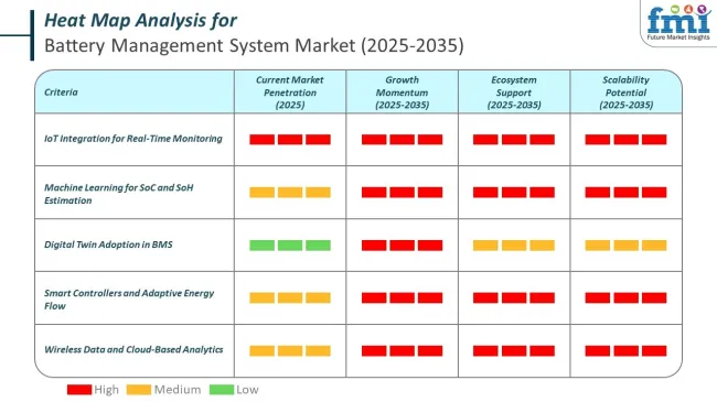 Heat Map Analysis Of Battery Management System Market