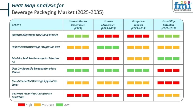 Heat Map Analysis Of Beverage Packaging Market