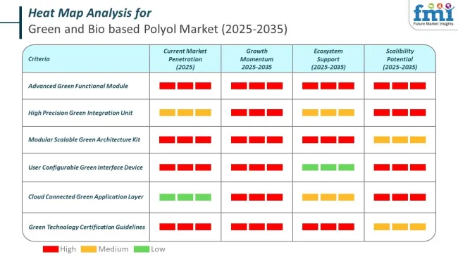 Heat Map Analysis Of Bio Polyol Green Polyol Market