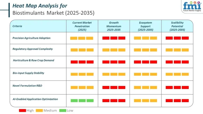 Heat Map Analysis Of Biostimulants Market