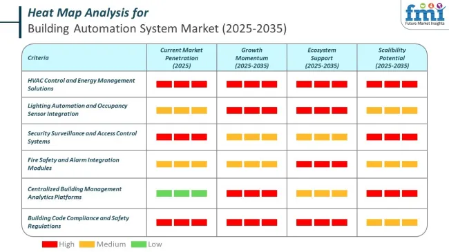 Heat Map Analysis Of Building Automation Systems Market