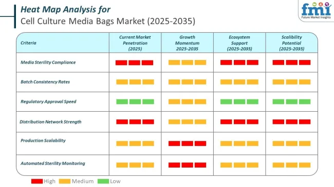 Heat Map Analysis Of Cell Culture Media Bags Market