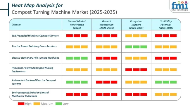 Heat Map Analysis Of Compost Turning Machine Market