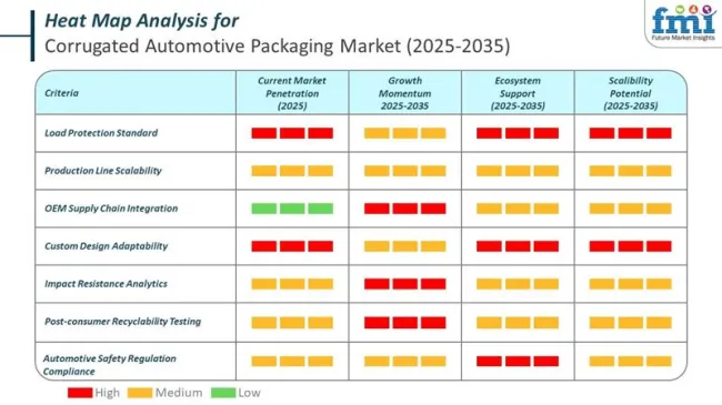 Heat Map Analysis Of Corrugated Automotive Packaging Market