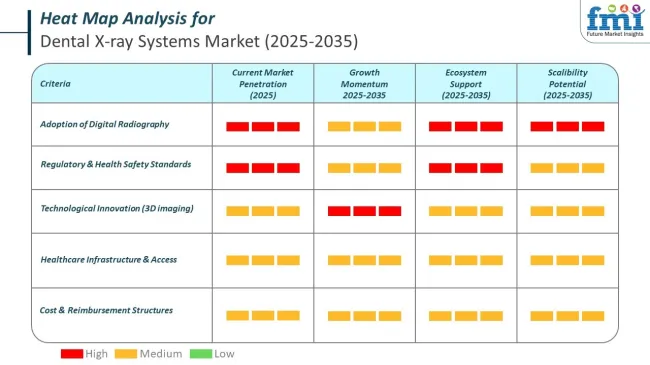 Heat Map Analysis Of Dental X Ray Systems Market