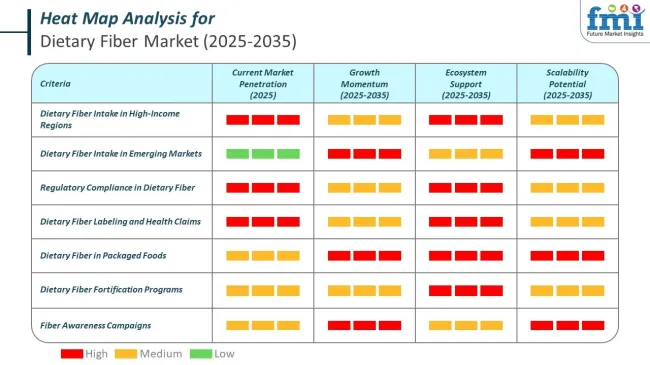 Heat Map Analysis Of Dietary Fibres Market