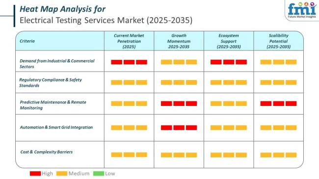 Heat Map Analysis Of Electrical Testing Services Market