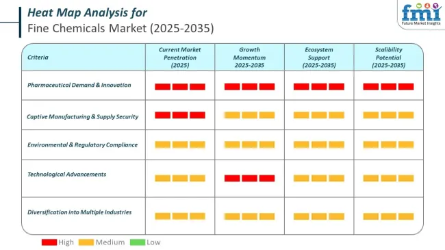Heat Map Analysis Of Fine Chemicals Market