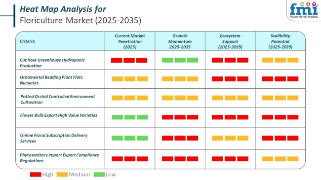 Heat Map Analysis Of Floriculture Market