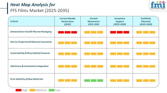Heat Map Analysis Of Form Fill Seal Ffs Films Market