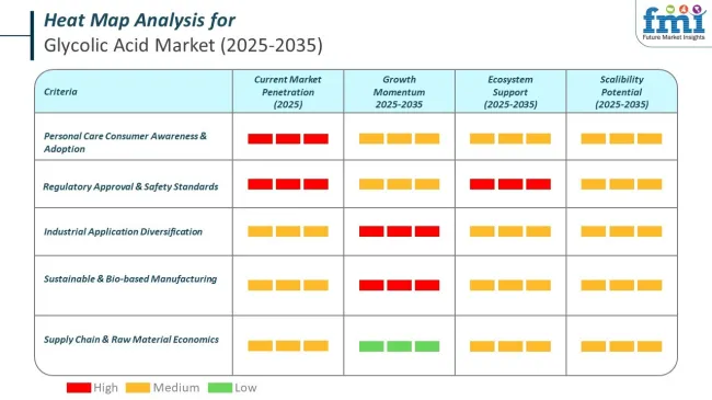 Heat Map Analysis Of Glycolic Acid Market