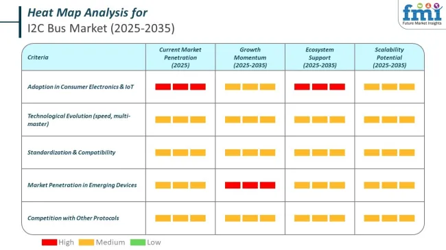 Heat Map Analysis Of I2c Bus Market