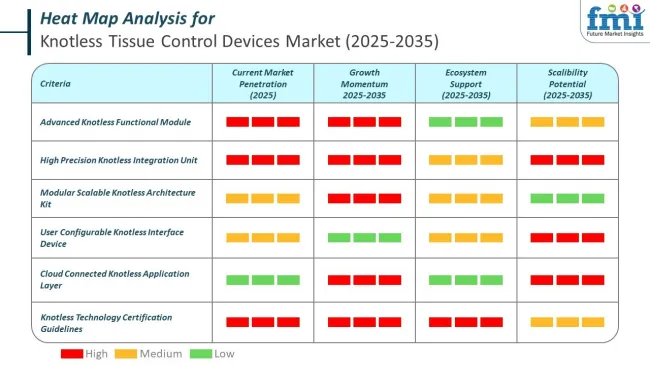 Heat Map Analysis Of Knotless Tissue Control Devices Market