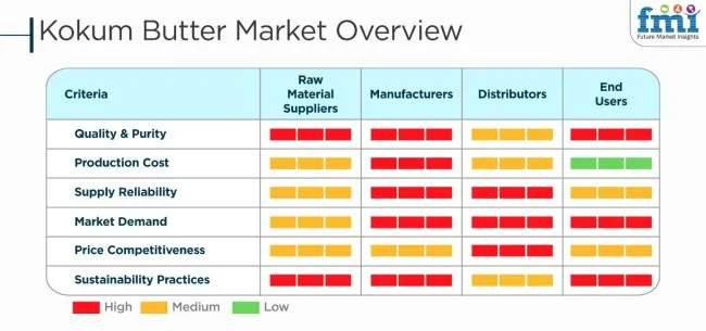 Heat Map Analysis Of Kokum Butter Market