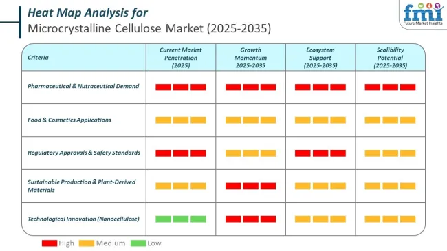 Heat Map Analysis Of Microcrystalline Cellulose Market