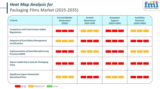 Heat Map Analysis Of Packaging Films Market