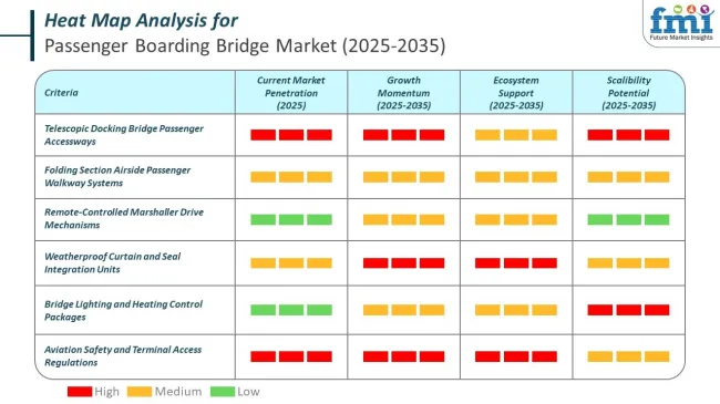 Heat Map Analysis Of Passenger Boarding Bridge Market