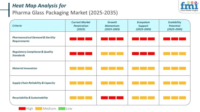 Heat Map Analysis Of Pharmaceutical Glass Packaging Market
