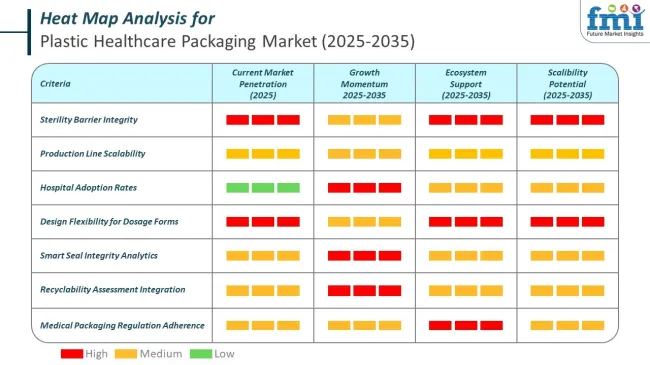 Heat Map Analysis Of Plastic Healthcare Packaging Market