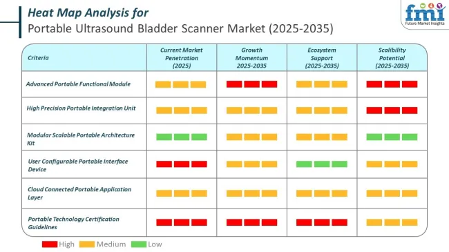 Heat Map Analysis Of Portable Ultrasound Bladder Scanner Market