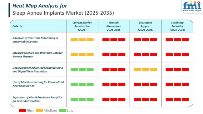Heat Map Analysis Of Sleep Apnea Implants Market