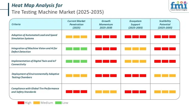 Heat Map Analysis Of Tire Testing Machine Market