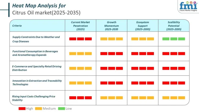 Heat Map For Citrus Oils Market