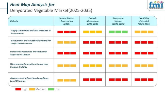 Heat Map For Dehydrated Vegetables Market