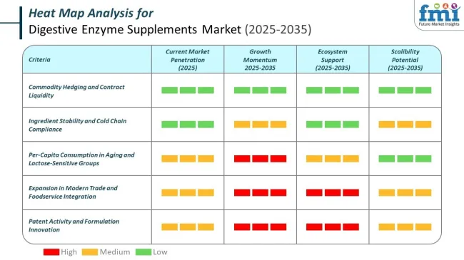 Heat Map For Digestive Enzyme Supplements Market