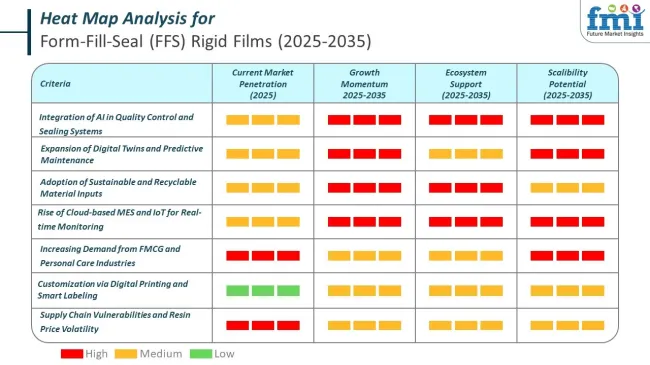 Heat Map For Ffs Rigid Films Market