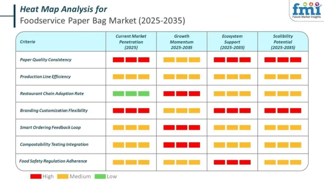 Heat Map For Foodservice Paper Bags Market