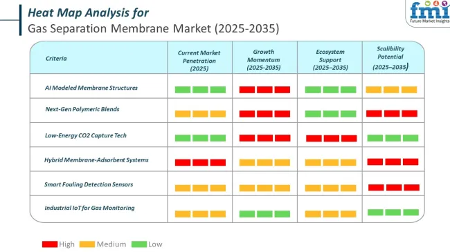 Heat Map For Gas Separation Membrane Market 