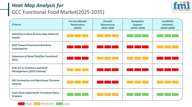 Heat Map For Gcc Functional Food Market