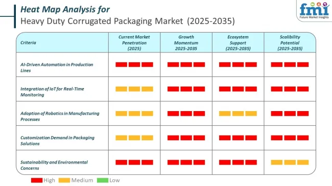Heat Map For Heavy Duty Corrugated Packaging Market