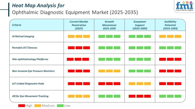 Heat Map For Ophthalmic Diagnostic Equipment Market