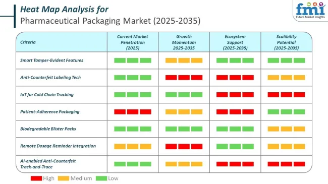Heat Map For Pharmaceutical Packaging Market