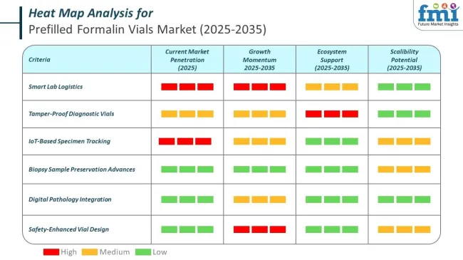 Heat Map For Prefilled Formalin Vials Market