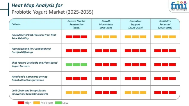 Heat Map For Probiotic Yogurt Market
