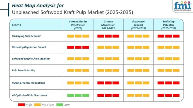 Heat Map For Unbleached Softwood Kraft Pulp Market