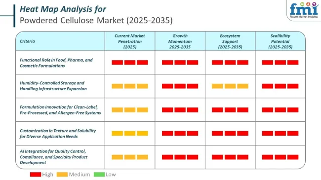 Heat Map Powdered Cellulose Market