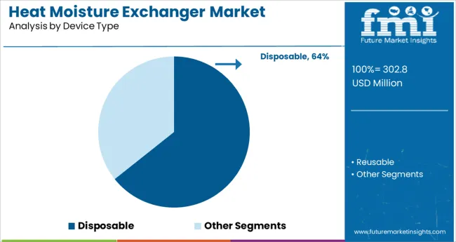 Heat Moisture Exchanger Market Analysis By Device Type