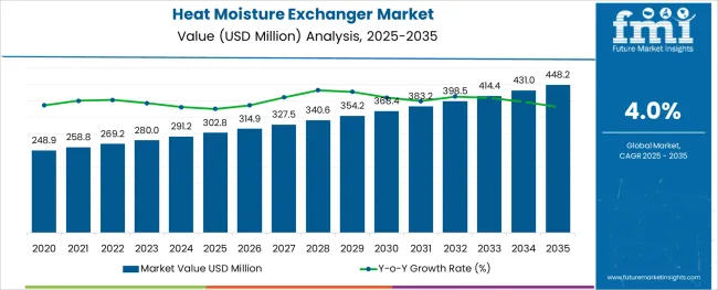 Heat Moisture Exchanger Market Market Value Analysis