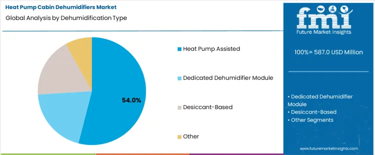Heat Pump Cabin Dehumidifiers Market Analysis By Dehumidification Type