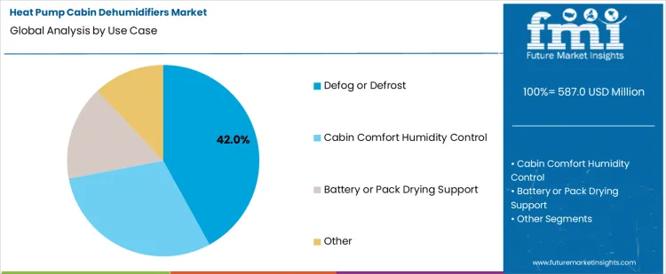 Heat Pump Cabin Dehumidifiers Market Analysis By Use Case