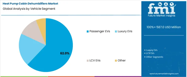 Heat Pump Cabin Dehumidifiers Market Analysis By Vehicle Segment