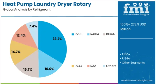 Heat Pump Laundry Dryer Rotary Compressors Market Analysis By Refrigerant