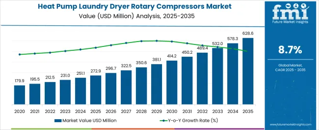 Heat Pump Laundry Dryer Rotary Compressors Market Market Value Analysis