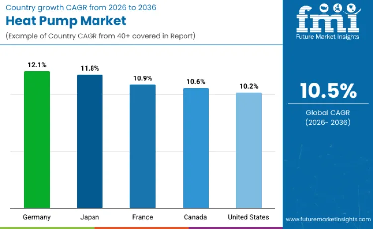 Heat Pumps Market By Country Heat Pumps Market By Country