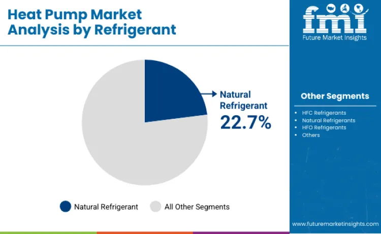 Heat Pumps Market By Refraigent Heat Pumps Market By Refraigent