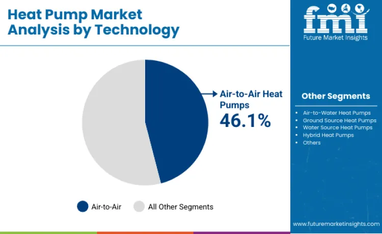 Heat Pumps Market By Technology Heat Pumps Market By Technology